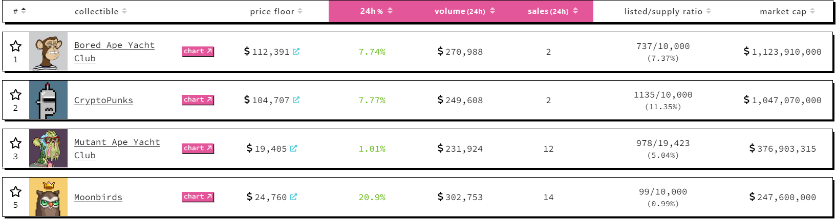 NFT Ethereum Ranking