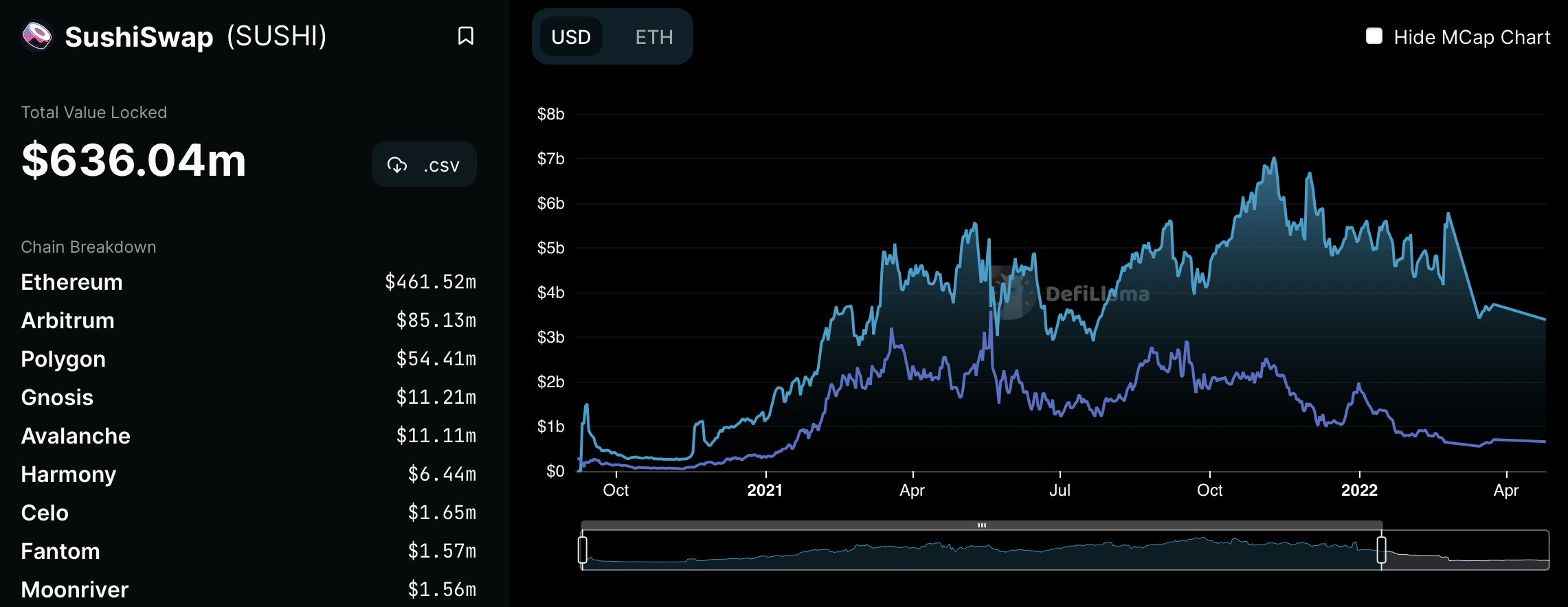 Sushi tvl và market cap