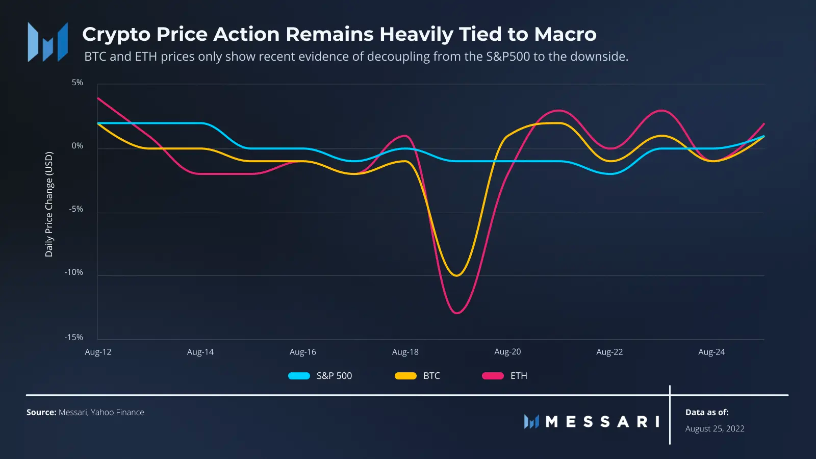 Hành động giá Crypto vẫn ảnh hưởng nặng theo các chỉ số vĩ mô, nguồn: Messari