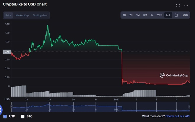 Crypto Bike- dự án GameFi điển hình cho việc bị 'Rug Pull' tại Việt Nam