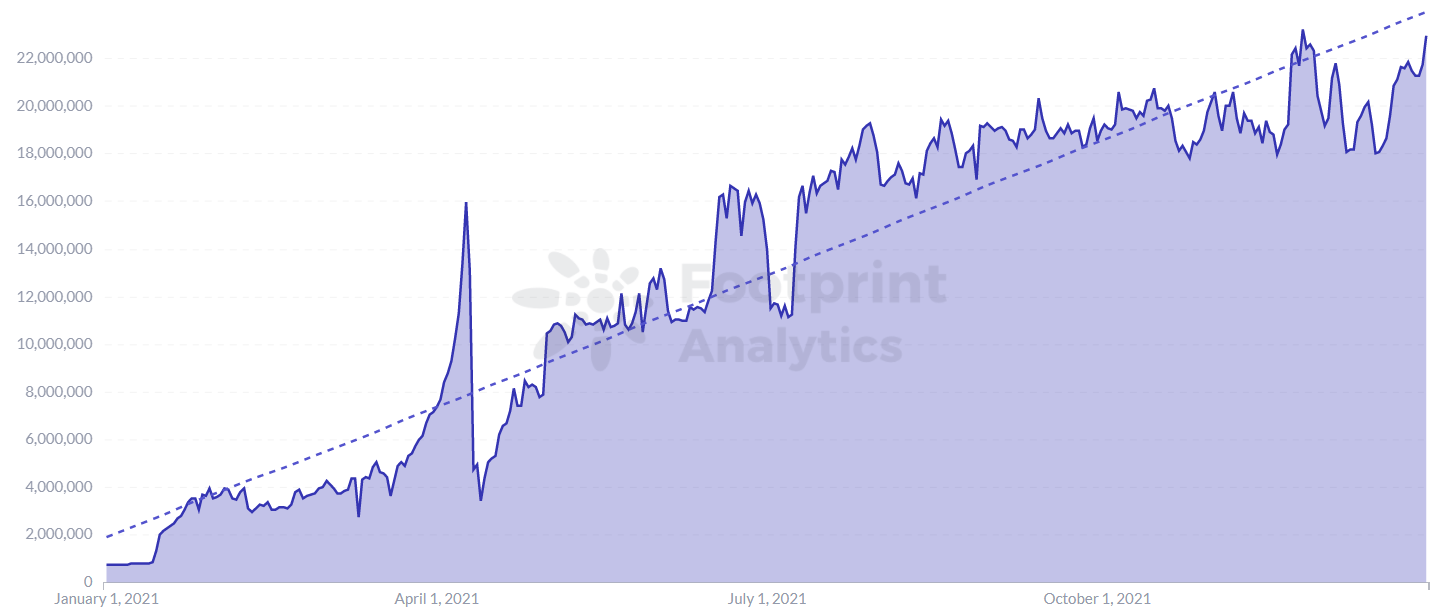 Tổng số giao dịch GameFi trong năm 2021 - nguồn: Footprint Analytics