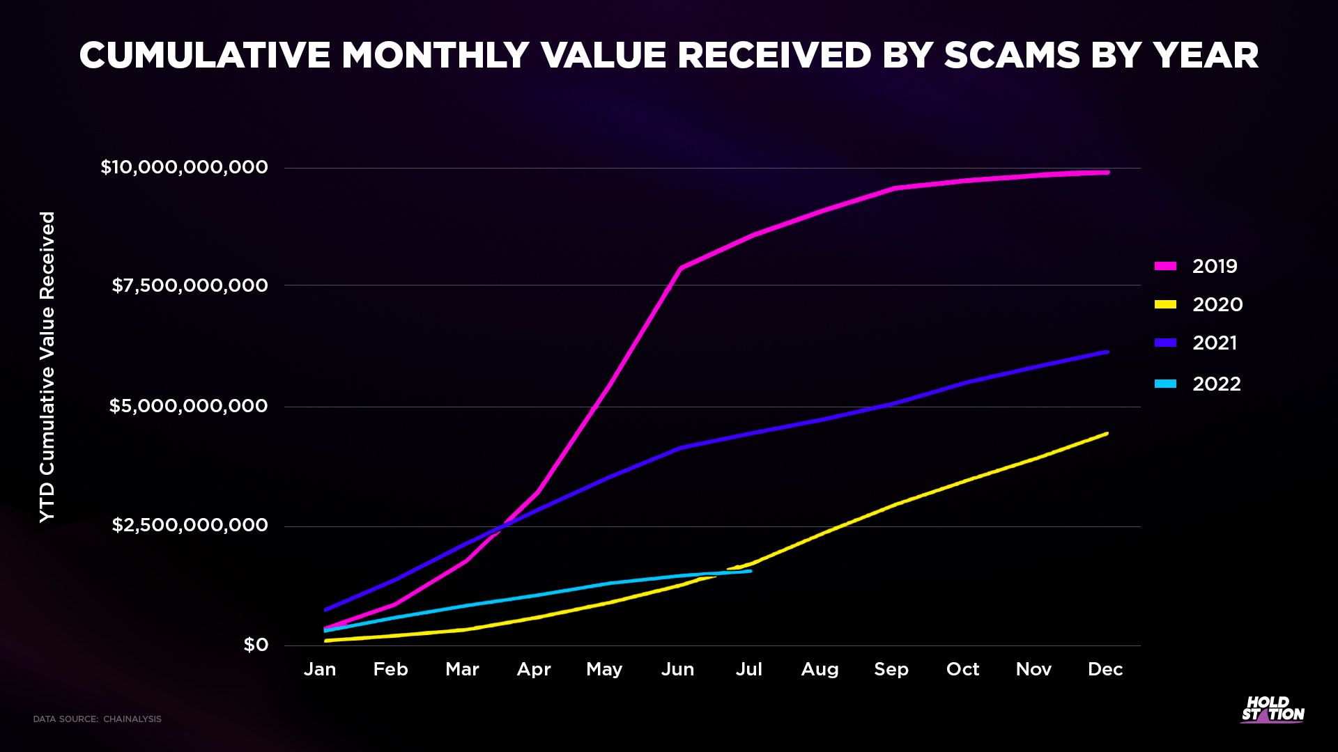 Cumulative monthly value received by scams from 2019 to 2022