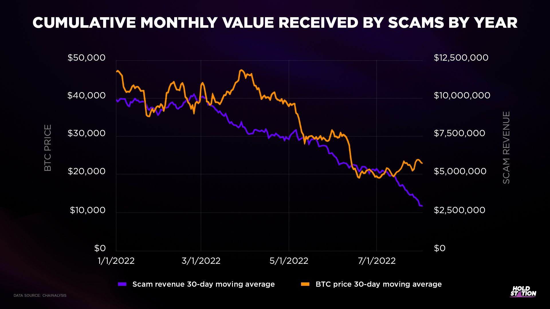 Cumulative monthly value received by scams by year