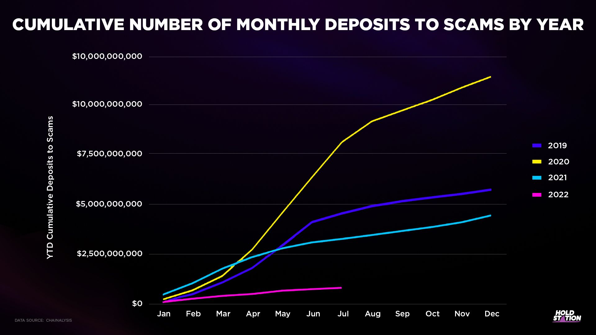 Cumulative number of monthly deposits to scams from 2019 to 2022