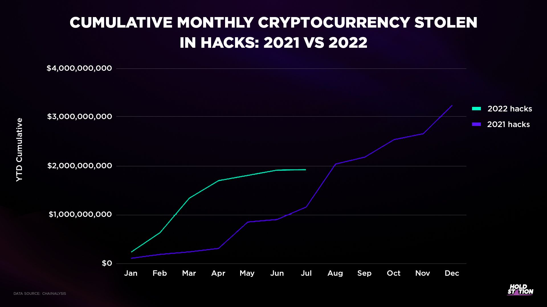 Cumulative monthly cryptocurrency stolen in hacks: 2021 vs 2022
