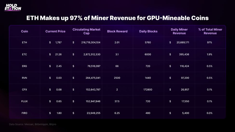 Miner revenue