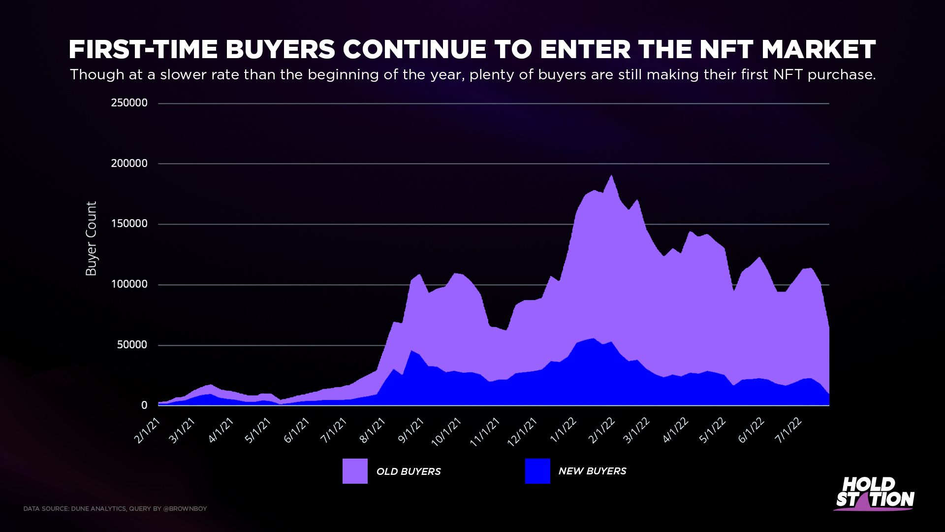 1st time buyer enter NFT market