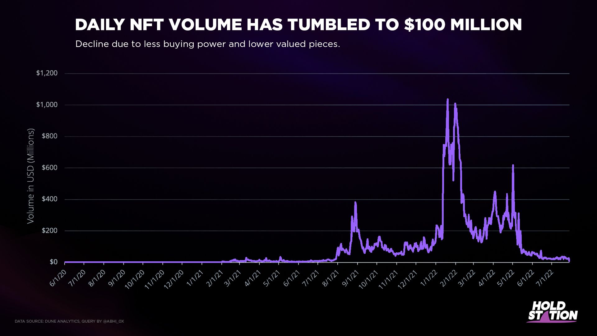  daily nft volume