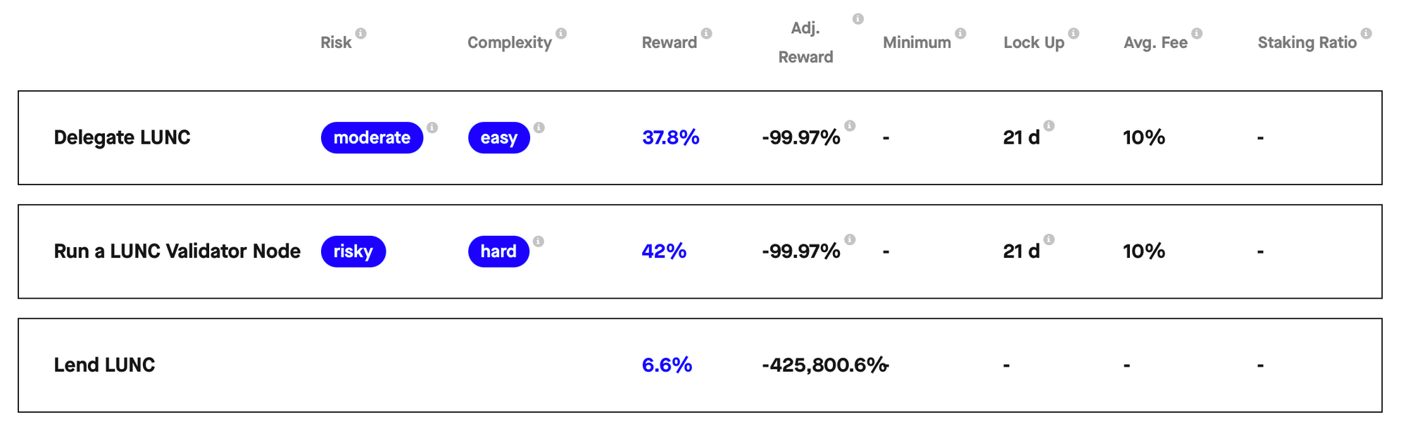 LUNC staking passive income