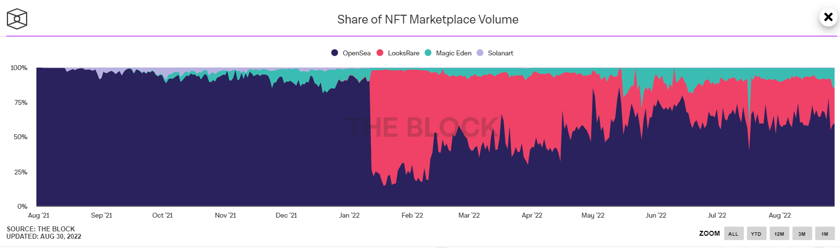 share of NFT Marketplace Volume