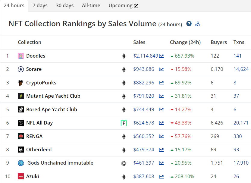 Cryptoslam NFT collection ranking