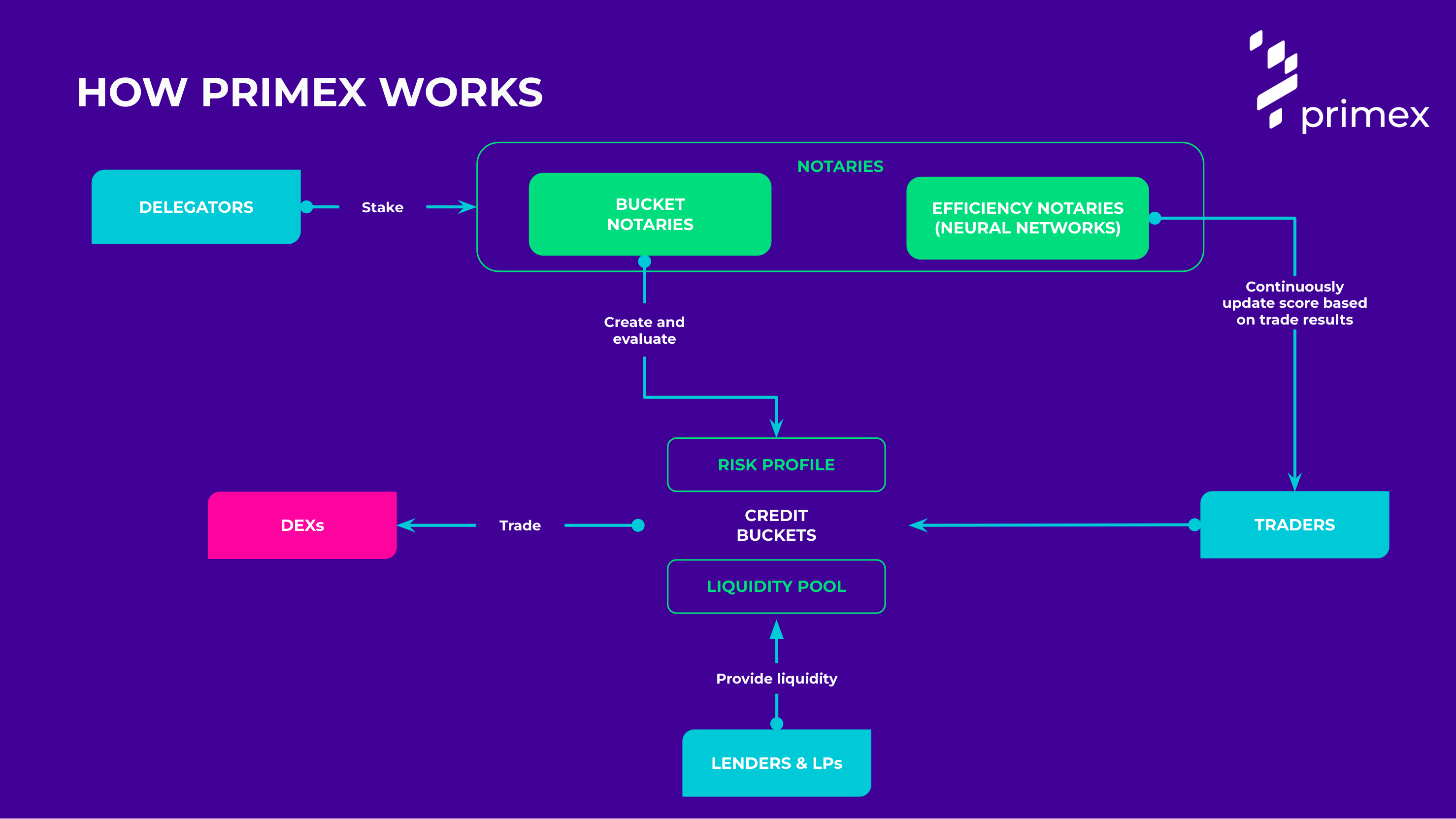 How Primex works