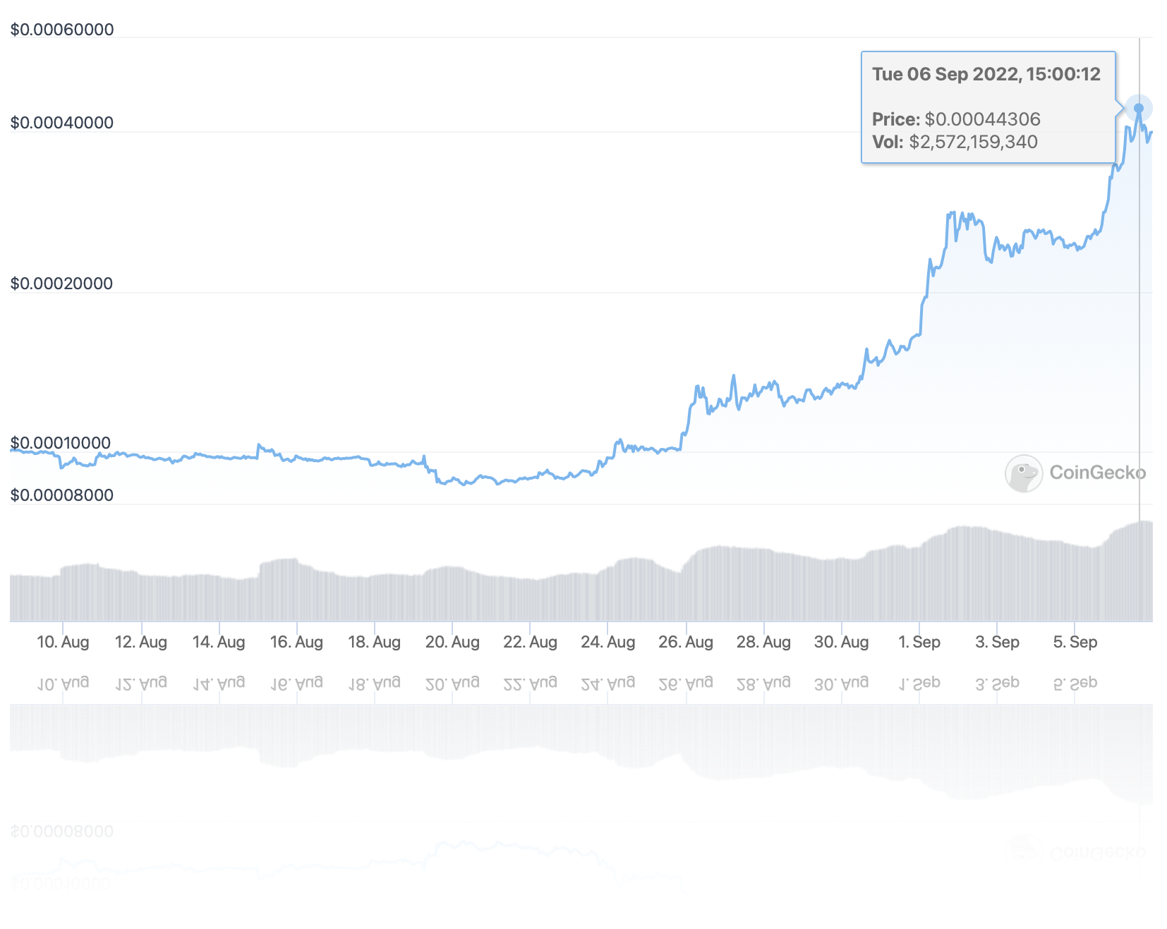 lunc price 30 days