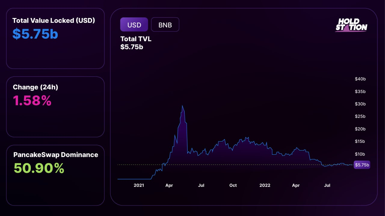 Total Value Locked of BSC