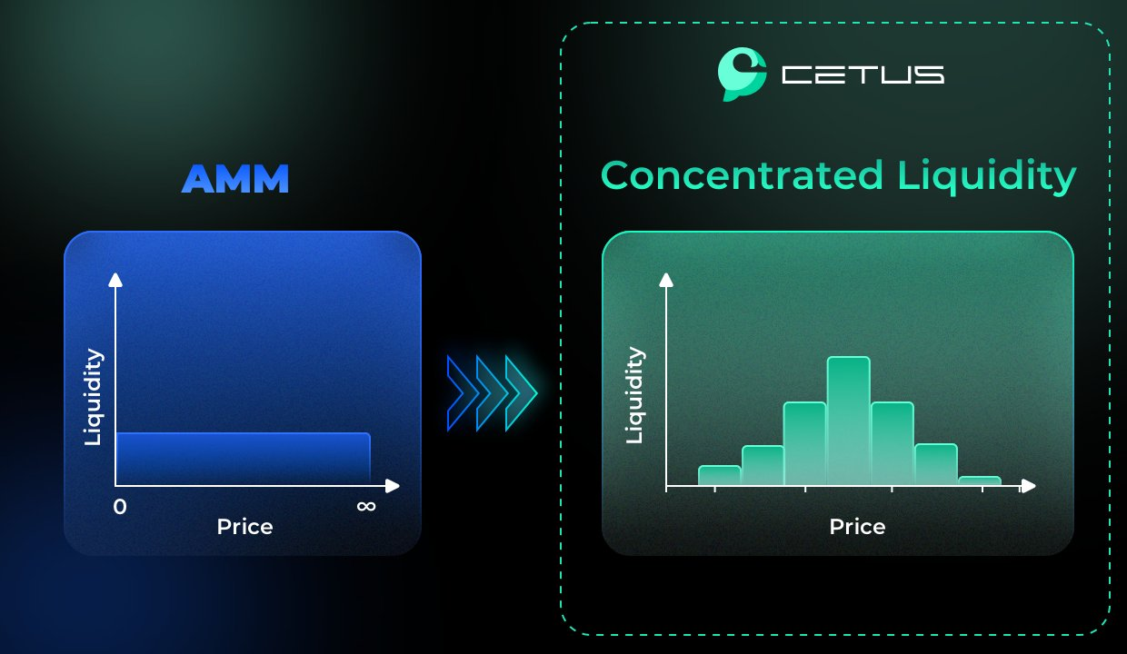 Cetus Protocol uses concentrated liquidity protocol 