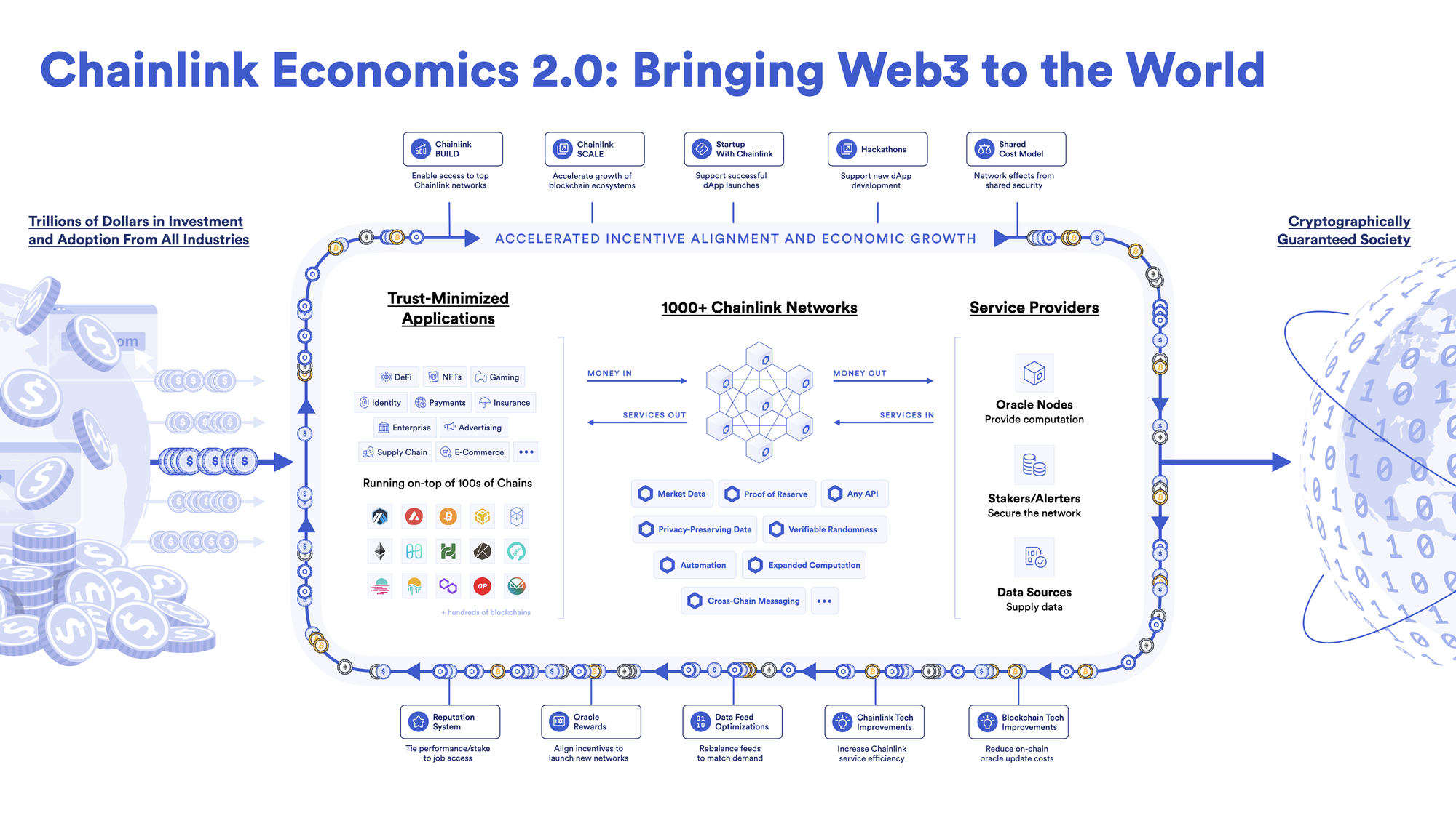 Chainlink 2.0 hướng đến thế giới web3.0