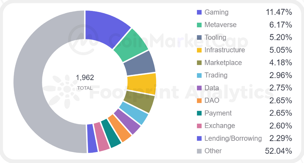 Quỹ đầu tư mạnh vào GameFi và Metaverse