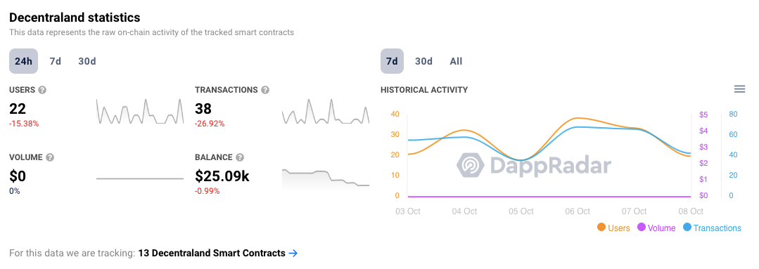 Người dùng giảm mạnh trên Decentraland