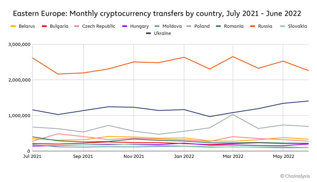 Biểu đồ thể hiện việc giao dịch chuyển đổi tiền mã hóa hàng tháng kể từ 7/2021 - 6/2022