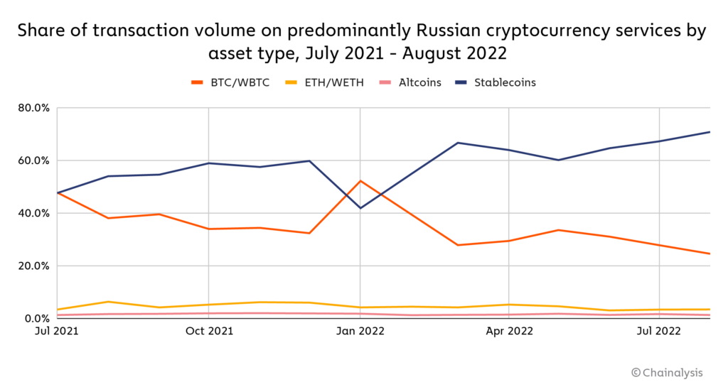 Biểu đồ thị phần khối lượng giao dịch trên các dịch vụ crypto chủ yếu của Nga theo các loại tài sản khác nhau