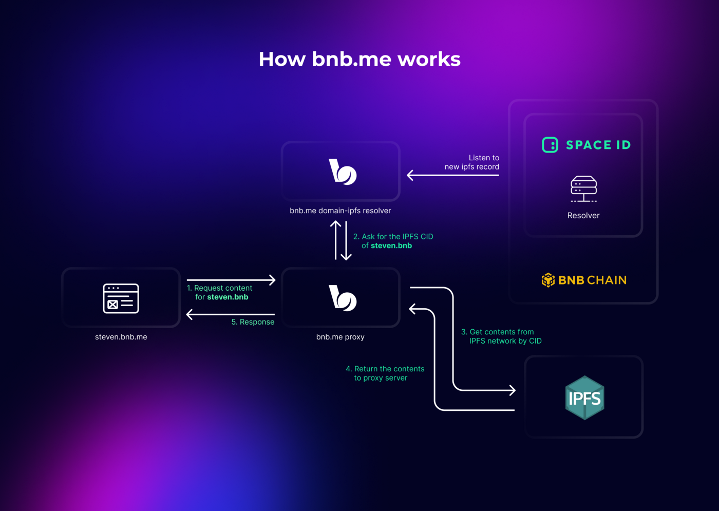 How bnb.me works