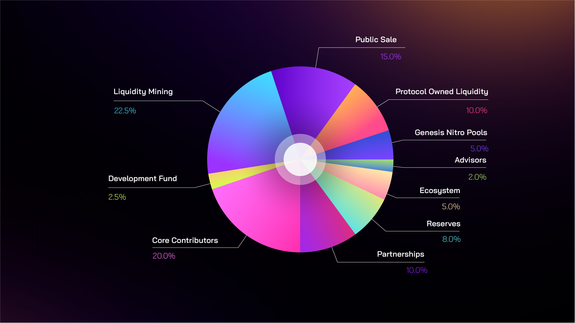 Phân bổ token $GRAIL