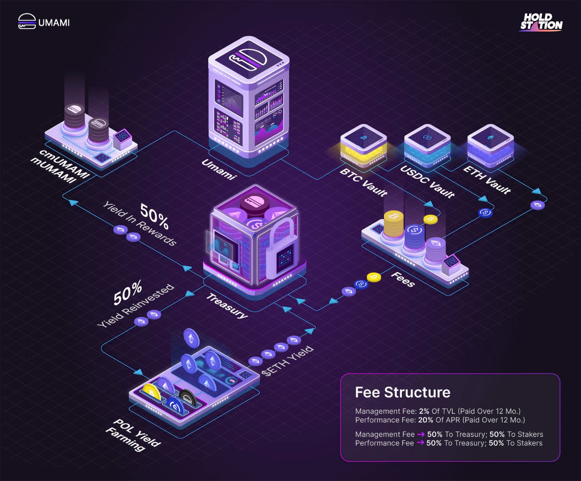 Operating model of Umami Finance