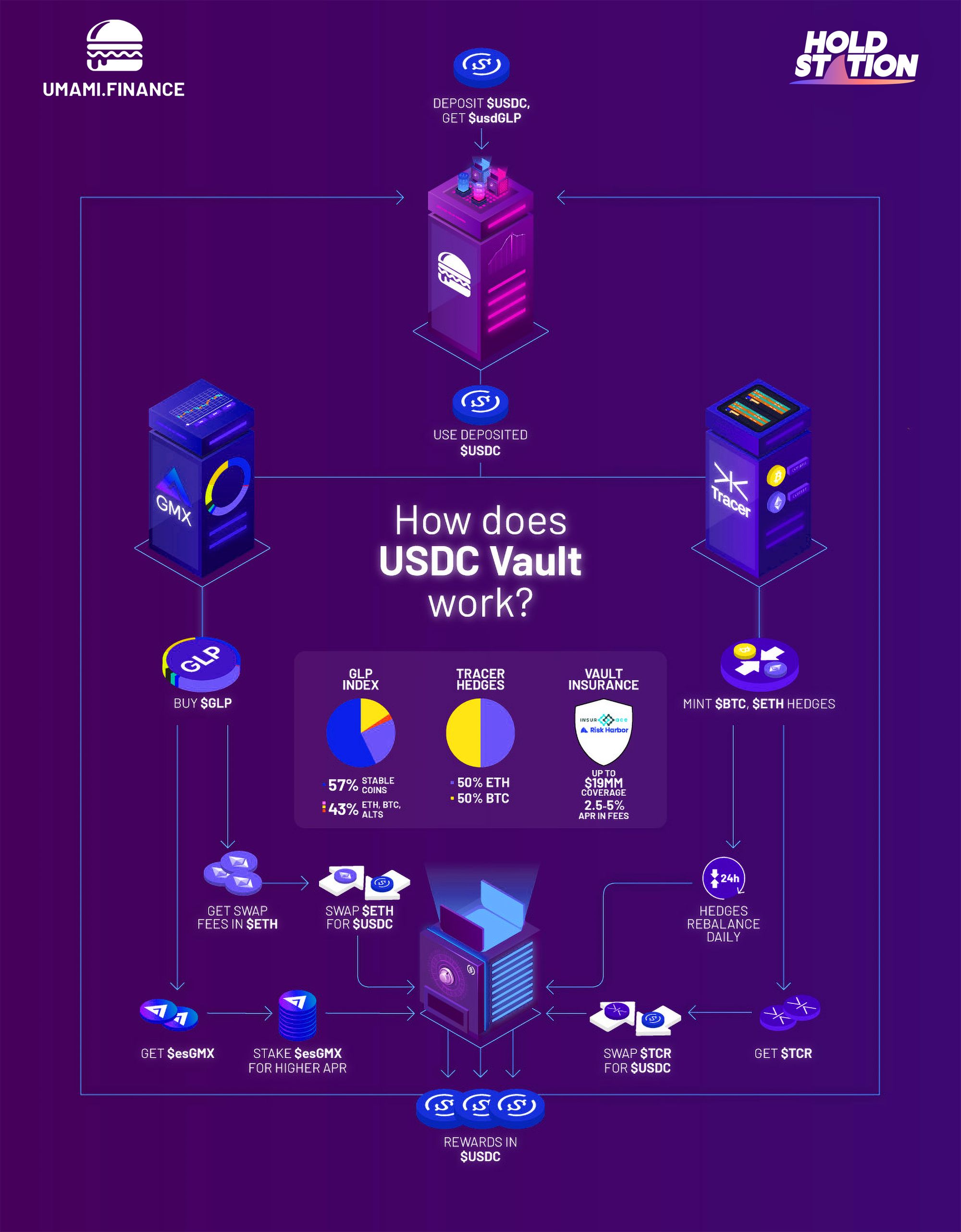 Delta Neutral $USDC Vault Operating Model 