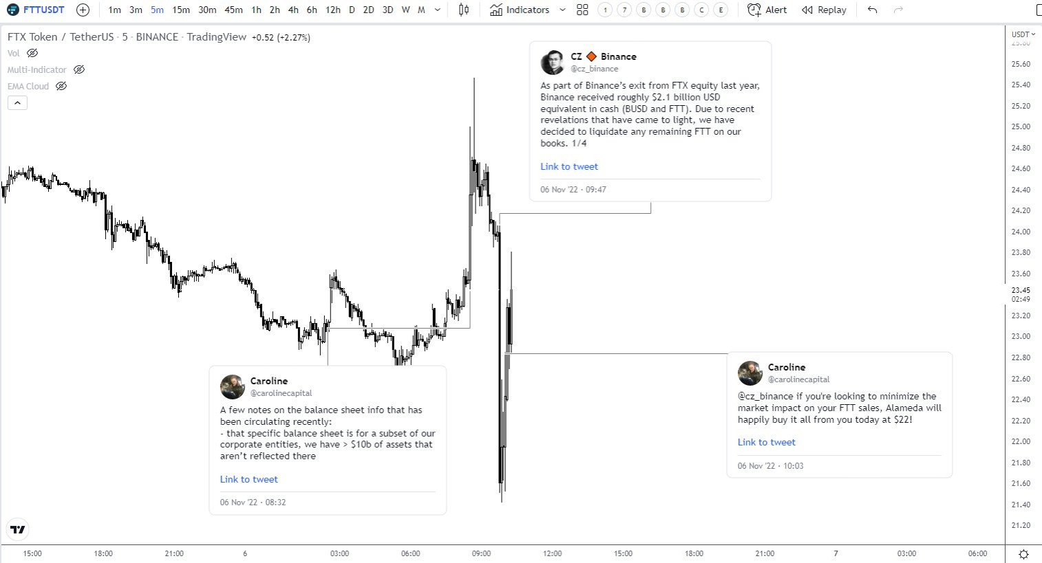 FTT price chart as Binance CEO and Alameda Research CEO tweet