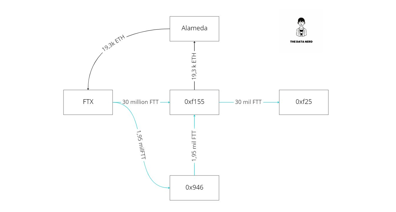 Biểu đồ di chuyển của dòng tiền token $FTT trong thời gian gần đây (Nguồn: The Data Nerd)