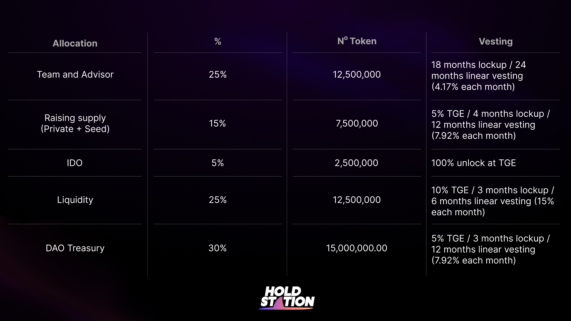 Bảng phân phối token $MEE