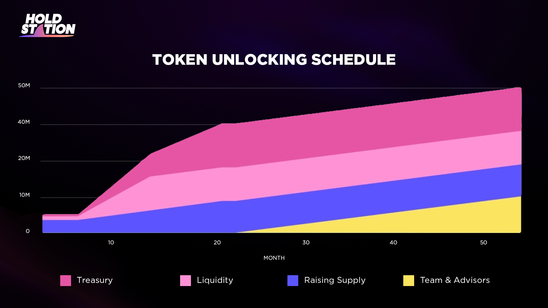 Lịch trình mở khóa token $MEE