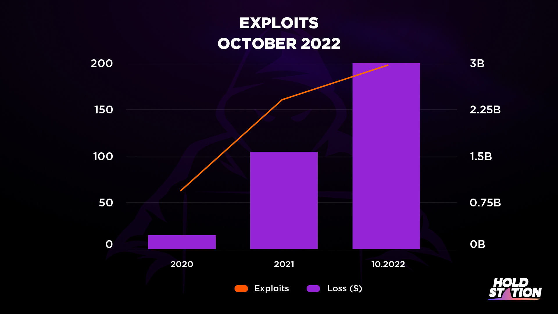 Total fund loss and exploits in October 2022