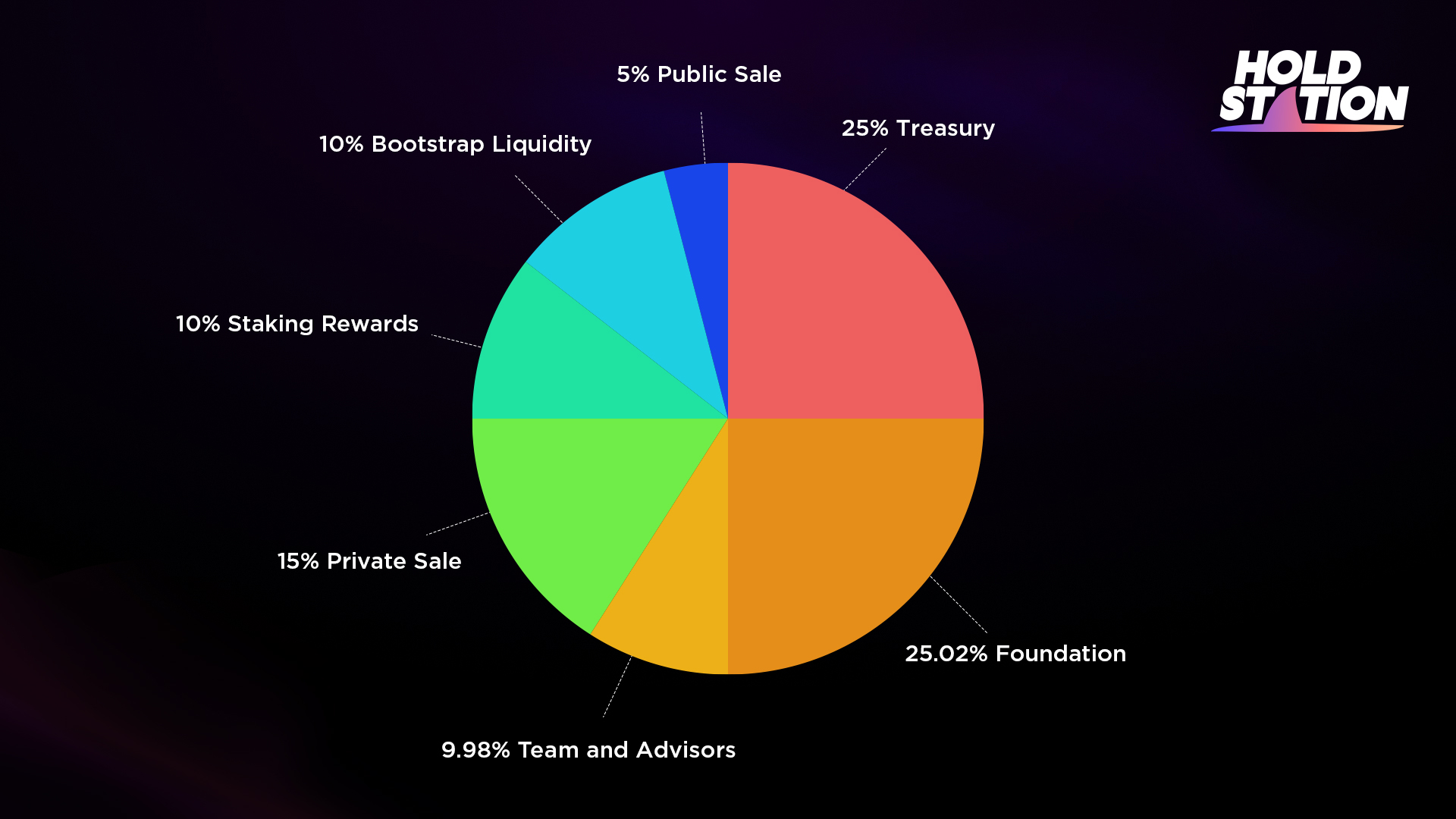 Danh mục phân bổ token $SPA