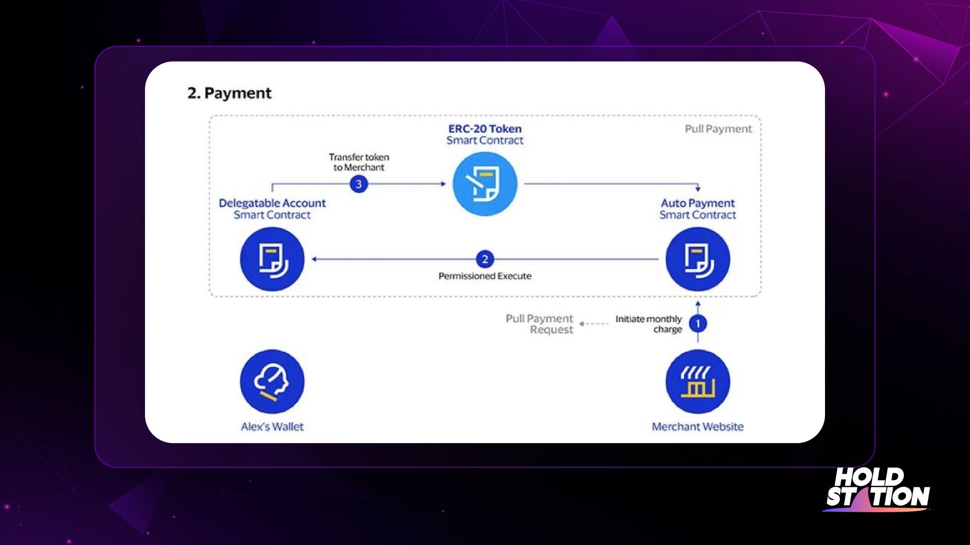 thanh toán qua smart contract