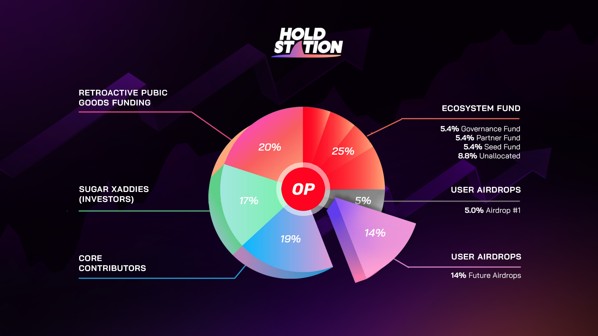 Tokenomics của Optimism với 19% tổng cung dành cho hoạt động airdrop người dùng