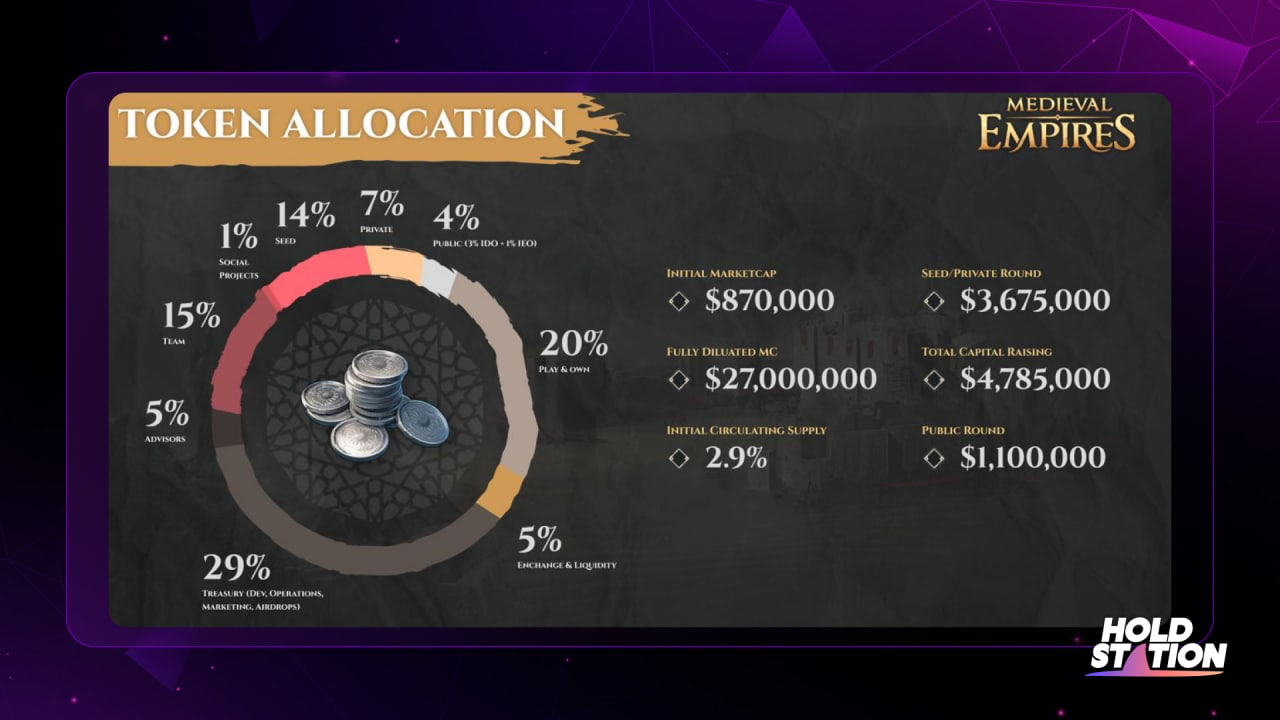 Medieval Empires token allocation