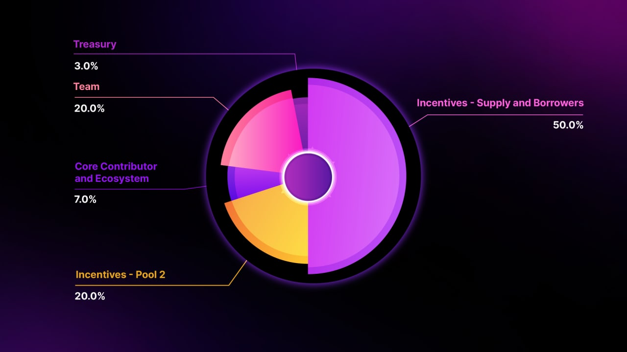 $RDNT Token Distribution 