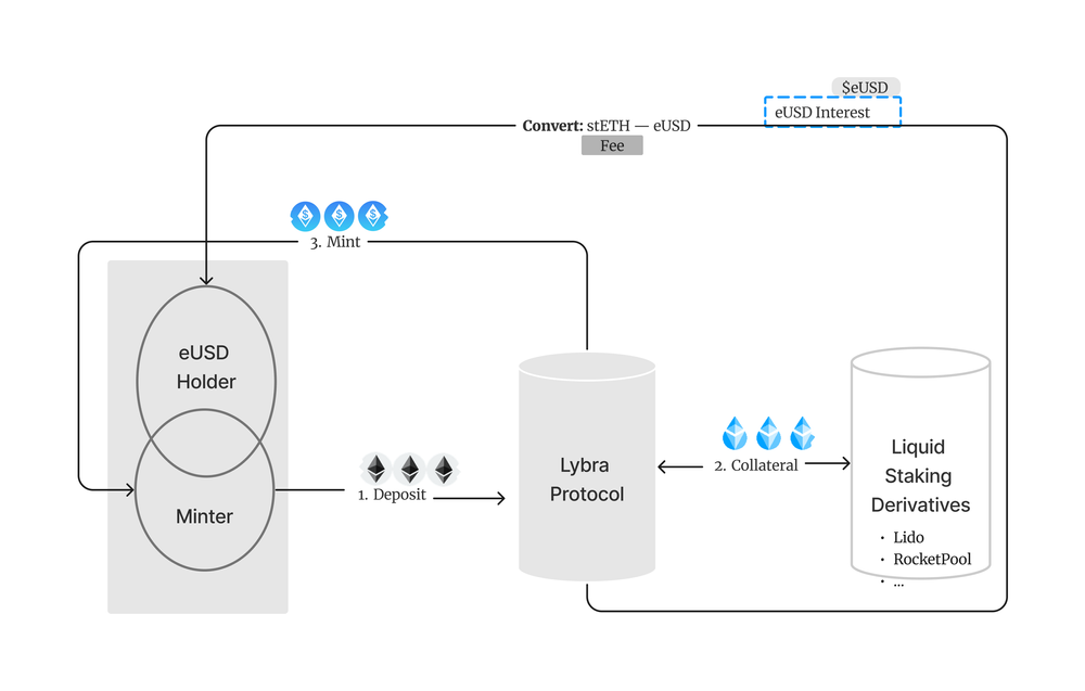 Lybra Finance ($LBR): Exploring the Hottest LSTfi Platform in Recent Times