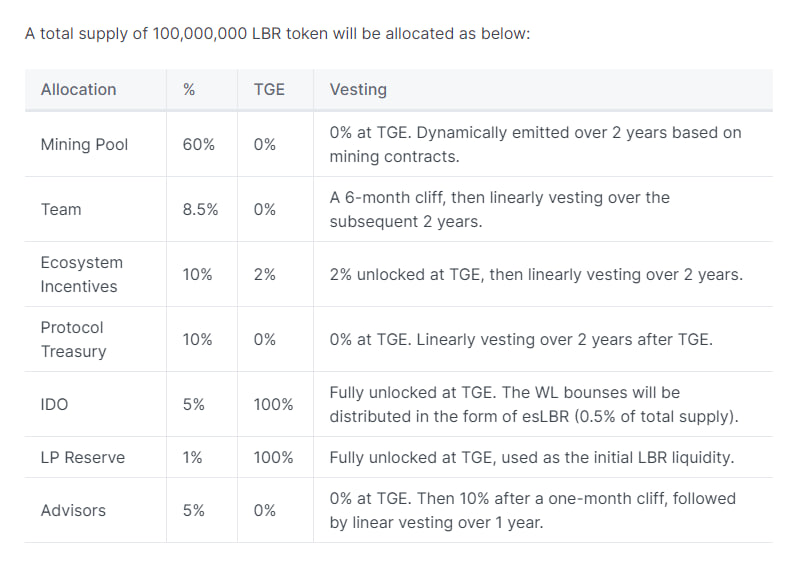 Lybra Finance ($LBR): Exploring the Hottest LSTfi Platform in Recent Times