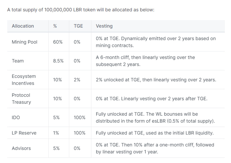 Lybra Finance ($LBR) Là Gì? Nền Tảng LSTfi Hot Nhất Thời Gian Gần Đây